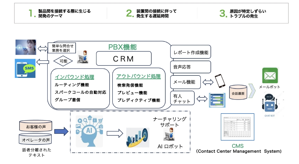 垂直統合コンタクトセンターの図示画像